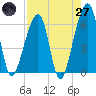 Lanceford Creek tide chart for Sunday, April 27, 2025