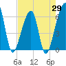 Lanceford Creek tide chart for Tuesday, April 29, 2025