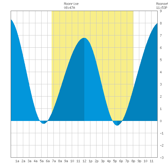 Lanceford Creek tide chart for Wednesday, April 30, 2025