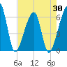 Lanceford Creek tide chart for Wednesday, April 30, 2025