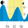 Lanceford Creek tide chart for Friday, April 4, 2025