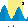 Lanceford Creek tide chart for Saturday, April 5, 2025