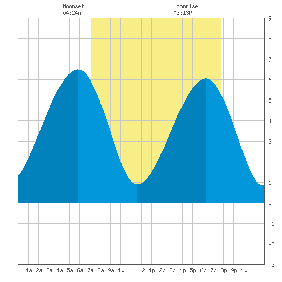 Lanceford Creek tide chart for Monday, April 7, 2025