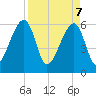 Lanceford Creek tide chart for Monday, April 7, 2025