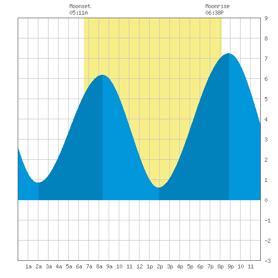 Lanceford Creek tide chart for Saturday, May 10, 2025