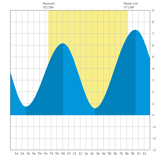 Lanceford Creek tide chart for Sunday, May 11, 2025