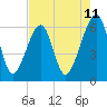 Lanceford Creek tide chart for Sunday, May 11, 2025