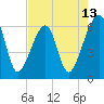 Lanceford Creek tide chart for Tuesday, May 13, 2025