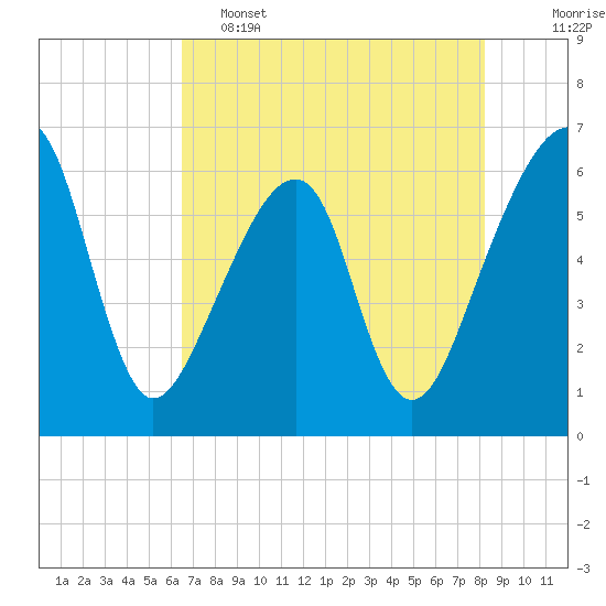 Lanceford Creek tide chart for Thursday, May 15, 2025