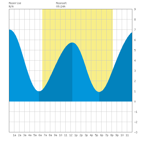 Lanceford Creek tide chart for Friday, May 16, 2025