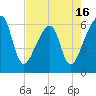 Lanceford Creek tide chart for Friday, May 16, 2025