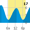 Lanceford Creek tide chart for Saturday, May 17, 2025