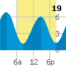 Lanceford Creek tide chart for Monday, May 19, 2025