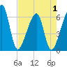 Lanceford Creek tide chart for Thursday, May 1, 2025