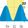 Lanceford Creek tide chart for Thursday, May 22, 2025