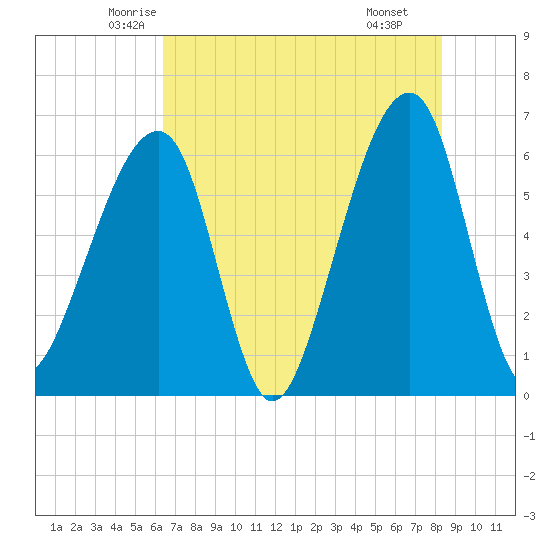Lanceford Creek tide chart for Friday, May 23, 2025