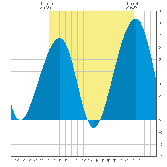 Lanceford Creek tide chart for Sunday, May 25, 2025