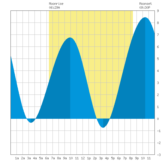 Lanceford Creek tide chart for Tuesday, May 27, 2025