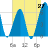 Lanceford Creek tide chart for Tuesday, May 27, 2025