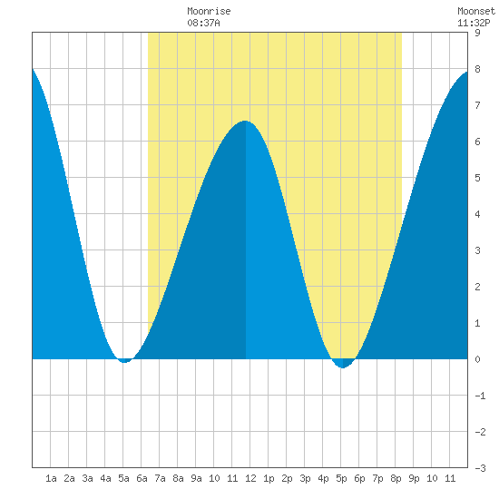 Lanceford Creek tide chart for Thursday, May 29, 2025