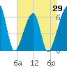 Lanceford Creek tide chart for Thursday, May 29, 2025