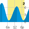 Lanceford Creek tide chart for Friday, May 2, 2025