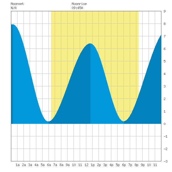 Lanceford Creek tide chart for Friday, May 30, 2025