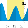 Lanceford Creek tide chart for Saturday, May 31, 2025