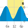 Lanceford Creek tide chart for Tuesday, May 6, 2025