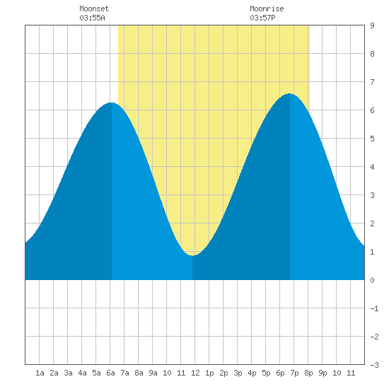 Lanceford Creek tide chart for Wednesday, May 7, 2025