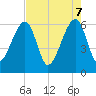 Lanceford Creek tide chart for Wednesday, May 7, 2025