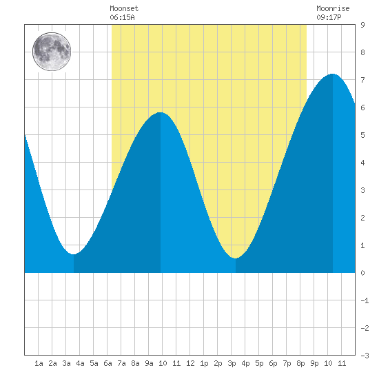 Lanceford Creek tide chart for Wednesday, June 11, 2025