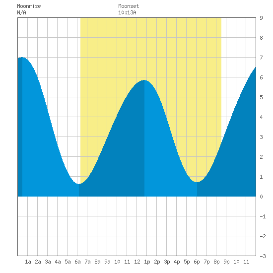 Lanceford Creek tide chart for Sunday, June 15, 2025