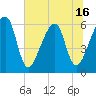 Lanceford Creek tide chart for Monday, June 16, 2025