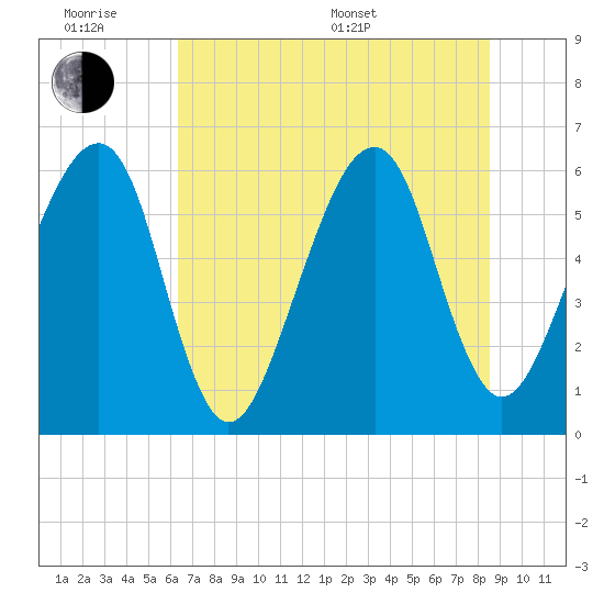 Lanceford Creek tide chart for Wednesday, June 18, 2025