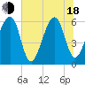 Lanceford Creek tide chart for Wednesday, June 18, 2025
