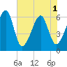 Lanceford Creek tide chart for Sunday, June 1, 2025