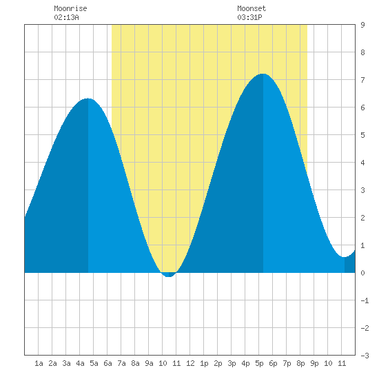 Lanceford Creek tide chart for Friday, June 20, 2025