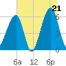Lanceford Creek tide chart for Saturday, June 21, 2025