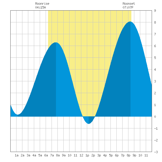 Lanceford Creek tide chart for Monday, June 23, 2025