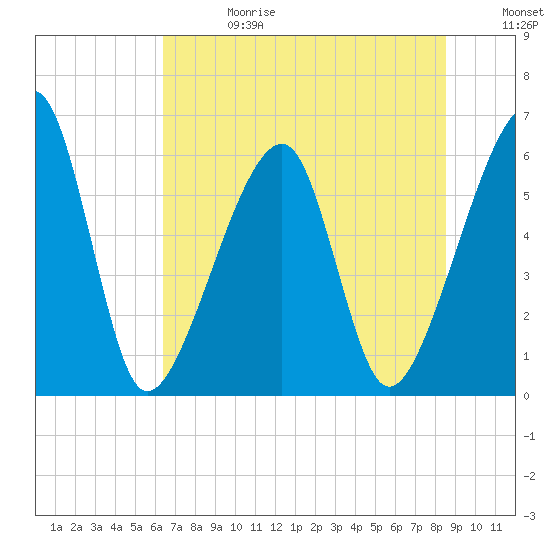 Lanceford Creek tide chart for Saturday, June 28, 2025