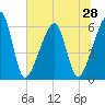 Lanceford Creek tide chart for Saturday, June 28, 2025
