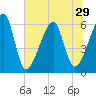 Lanceford Creek tide chart for Sunday, June 29, 2025