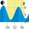 Lanceford Creek tide chart for Monday, June 2, 2025
