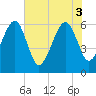 Lanceford Creek tide chart for Tuesday, June 3, 2025