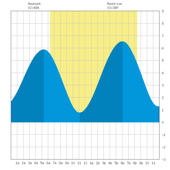 Lanceford Creek tide chart for Thursday, June 5, 2025