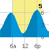Lanceford Creek tide chart for Thursday, June 5, 2025