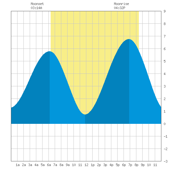 Lanceford Creek tide chart for Friday, June 6, 2025