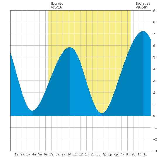 Lanceford Creek tide chart for Friday, July 11, 2025