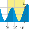 Lanceford Creek tide chart for Friday, July 11, 2025